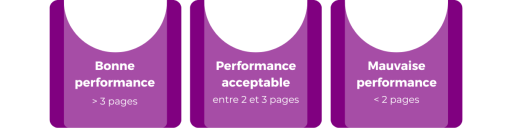 Le nombre de pages vues par session mesure combien de pages en moyenne les utilisateurs consultent lors de leur visite sur le site, reflétant ainsi l'engagement du contenu et la facilité de navigation.