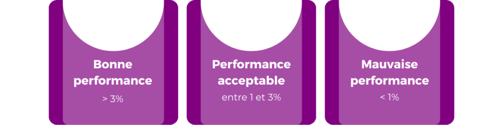 Le taux de conversion mesure la proportion d'utilisateurs effectuant une action spécifique sur le site, comme un achat ou une inscription à la newsletter, reflétant ainsi l'efficacité globale de celui-ci.