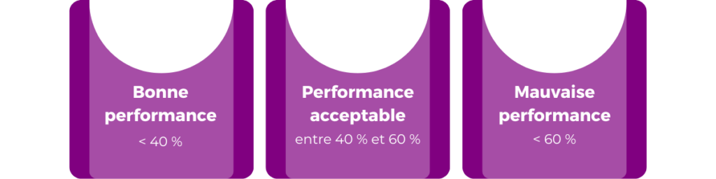 Le taux de rebond indique le pourcentage d'utilisateurs quittant le site après une seule page consultée, révélant ainsi leur insatisfaction ou leur difficulté à trouver ce qu'ils cherchent.