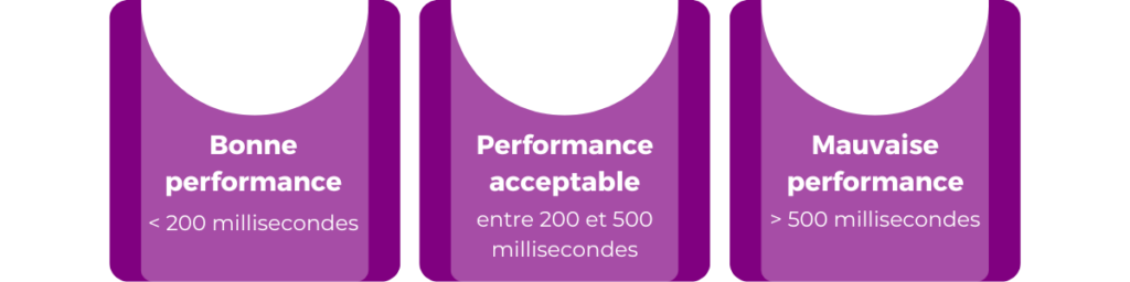 Le temps de réponse du serveur mesure le délai pour qu'un serveur réponde à une requête HTTP, pouvant ralentir le chargement des pages et donner une impression de lenteur du site