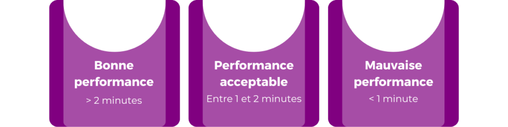 Le temps passé sur le site représente la durée moyenne que les utilisateurs y passent, signalant ainsi un contenu attractif et une expérience utilisateur satisfaisante.
